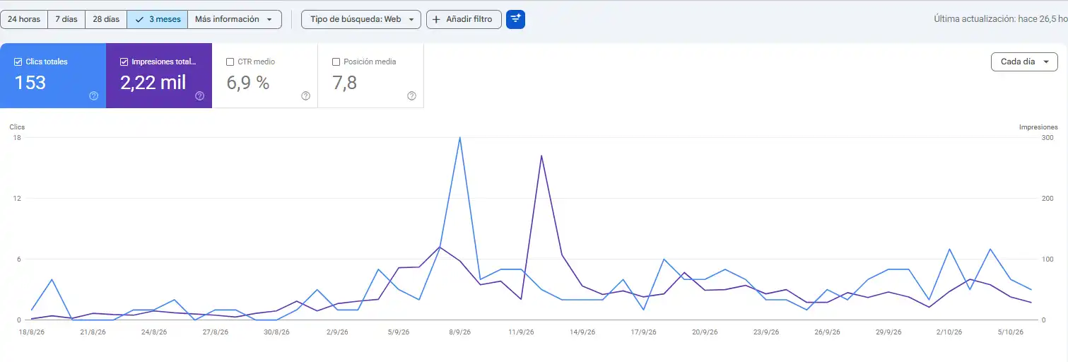 Informe de rendimiento de Search Console de la tienda: 153 clics y 2.220 impresiones en Google en los últimos 3 meses.